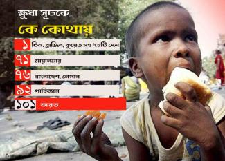 India hunger index