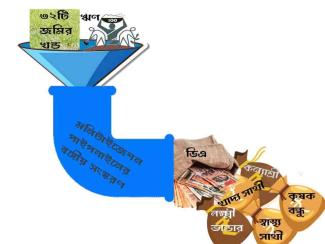 Bengali version of monetization pipeline